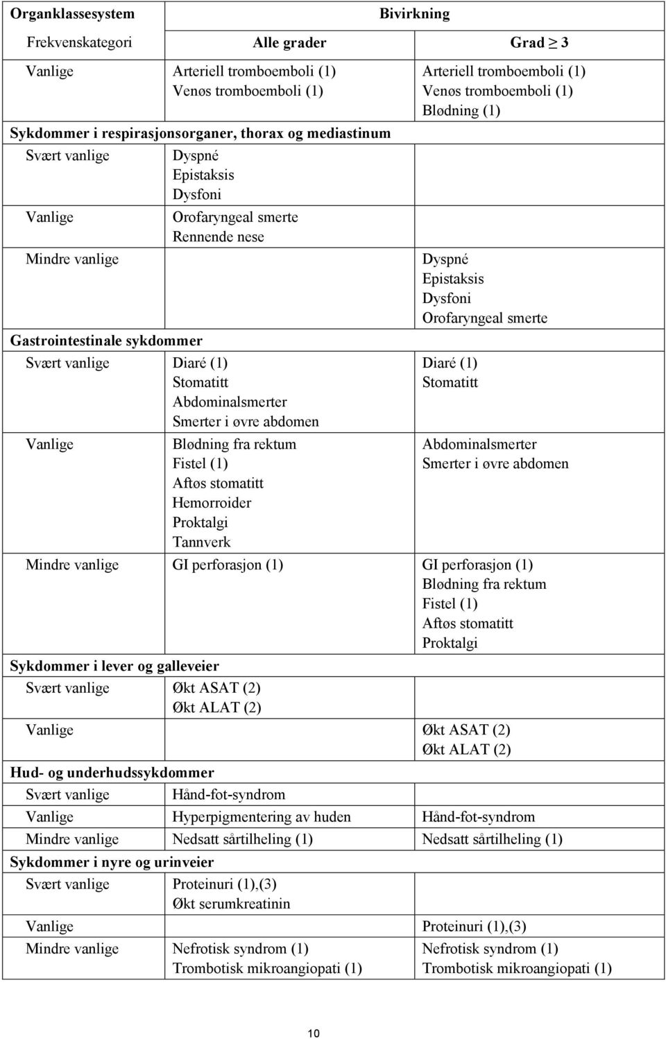 rektum Fistel (1) Aftøs stomatitt Hemorroider Proktalgi Tannverk Arteriell tromboemboli (1) Venøs tromboemboli (1) Blødning (1) Dyspné Epistaksis Dysfoni Orofaryngeal smerte Diaré (1) Stomatitt