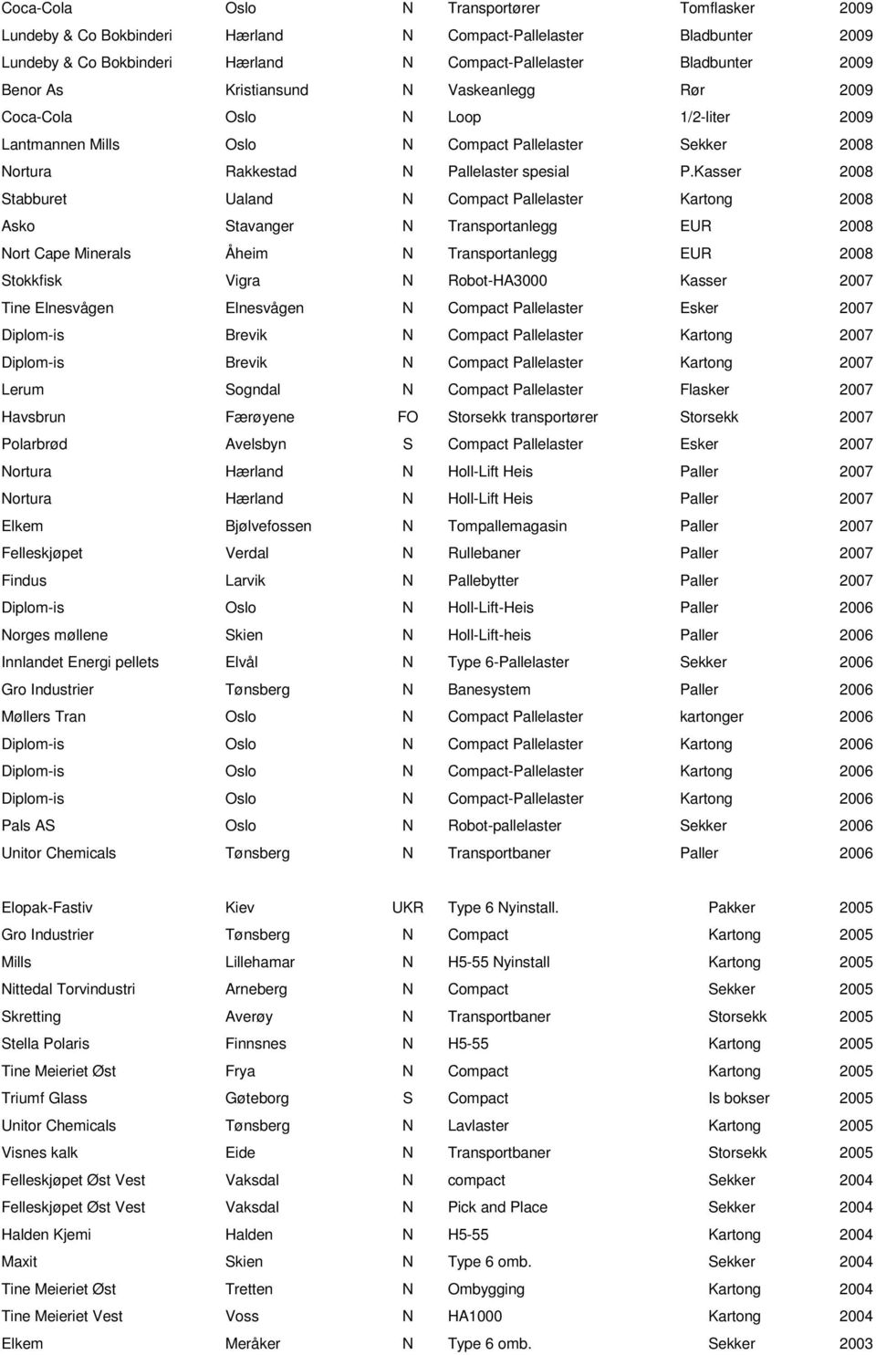 Kasser 2008 Stabburet Ualand N Compact Pallelaster Kartong 2008 Asko Stavanger N Transportanlegg EUR 2008 Nort Cape Minerals Åheim N Transportanlegg EUR 2008 Stokkfisk Vigra N Robot-HA3000 Kasser