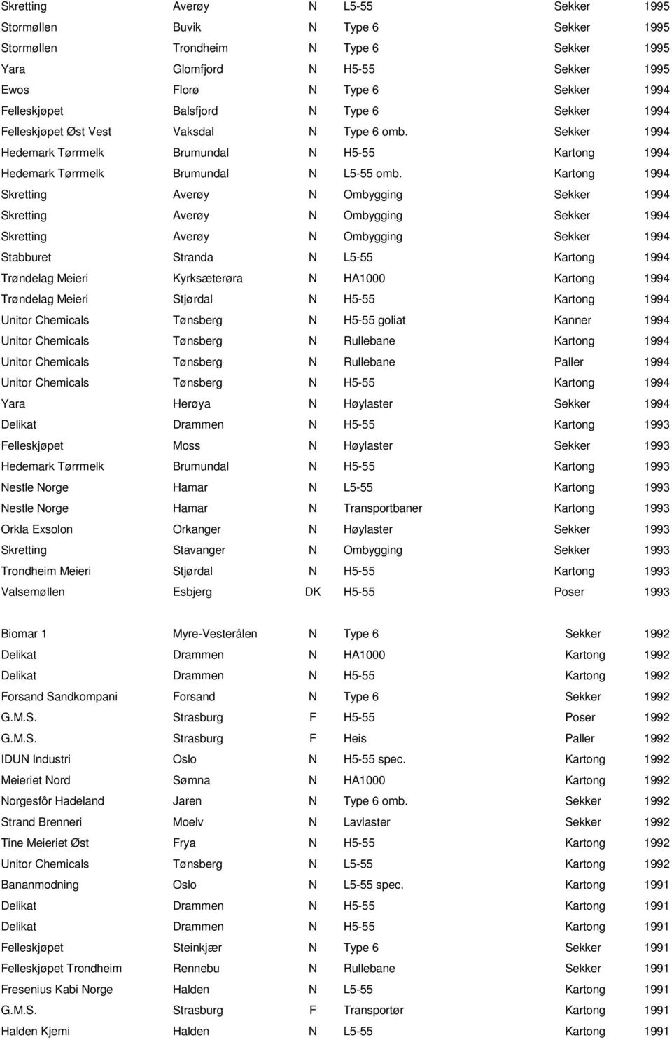 Kartong 1994 Skretting Averøy N Ombygging Sekker 1994 Skretting Averøy N Ombygging Sekker 1994 Skretting Averøy N Ombygging Sekker 1994 Stabburet Stranda N L5-55 Kartong 1994 Trøndelag Meieri