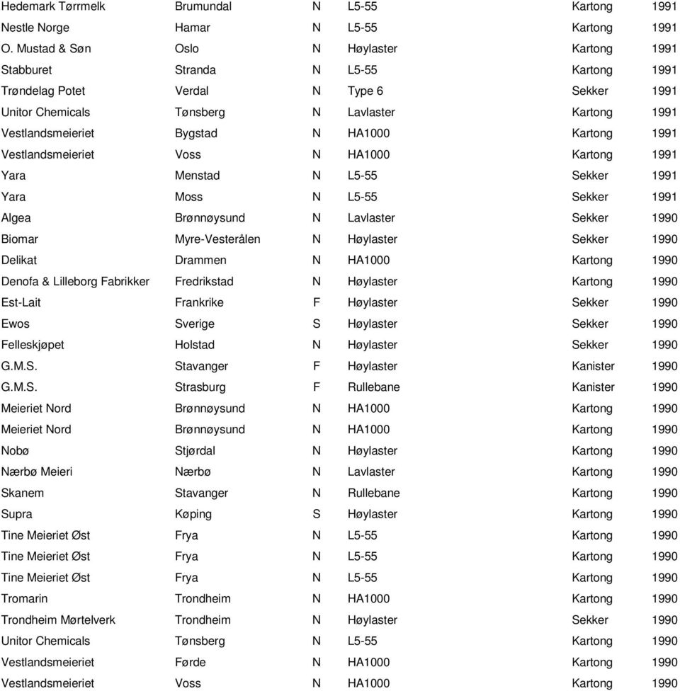 Bygstad N HA1000 Kartong 1991 Vestlandsmeieriet Voss N HA1000 Kartong 1991 Yara Menstad N L5-55 Sekker 1991 Yara Moss N L5-55 Sekker 1991 Algea Brønnøysund N Lavlaster Sekker 1990 Biomar