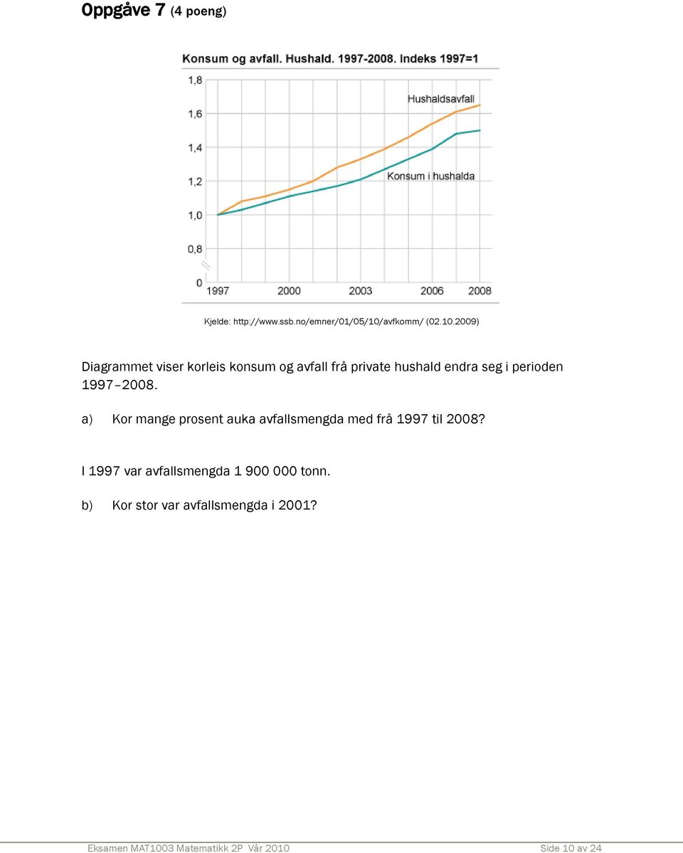 2009) Diagrammet viser korleis konsum og avfall frå private hushald endra seg i perioden