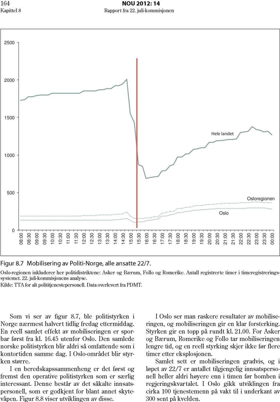 18:30 19:00 19:30 20:00 20:30 21:00 21:30 22:00 22:30 23:00 23:30 00:00 Figur 8.7 Mobilisering av Politi-Norge, alle ansatte 22/7.