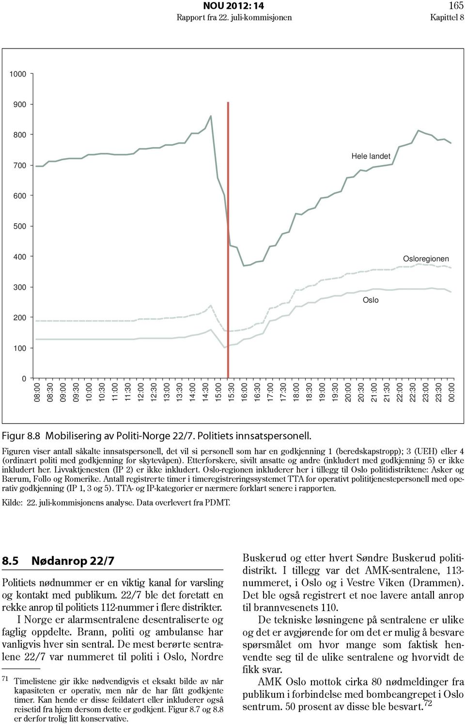 17:00 17:30 18:00 18:30 19:00 19:30 20:00 20:30 21:00 21:30 22:00 22:30 23:00 23:30 00:00 Figur 8.8 Mobilisering av Politi-Norge 22/7. Politiets innsatspersonell.