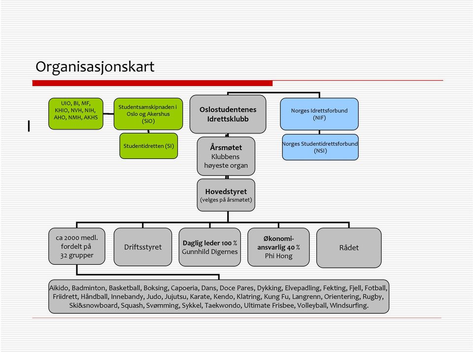 fordelt på 32 grupper Driftsstyret Daglig leder 100 % Gunnhild Digernes Økonomiansvarlig 40 % Phi Hong Rådet Aikido, Badminton, Basketball, Boksing, Capoeria, Dans, Doce Pares,