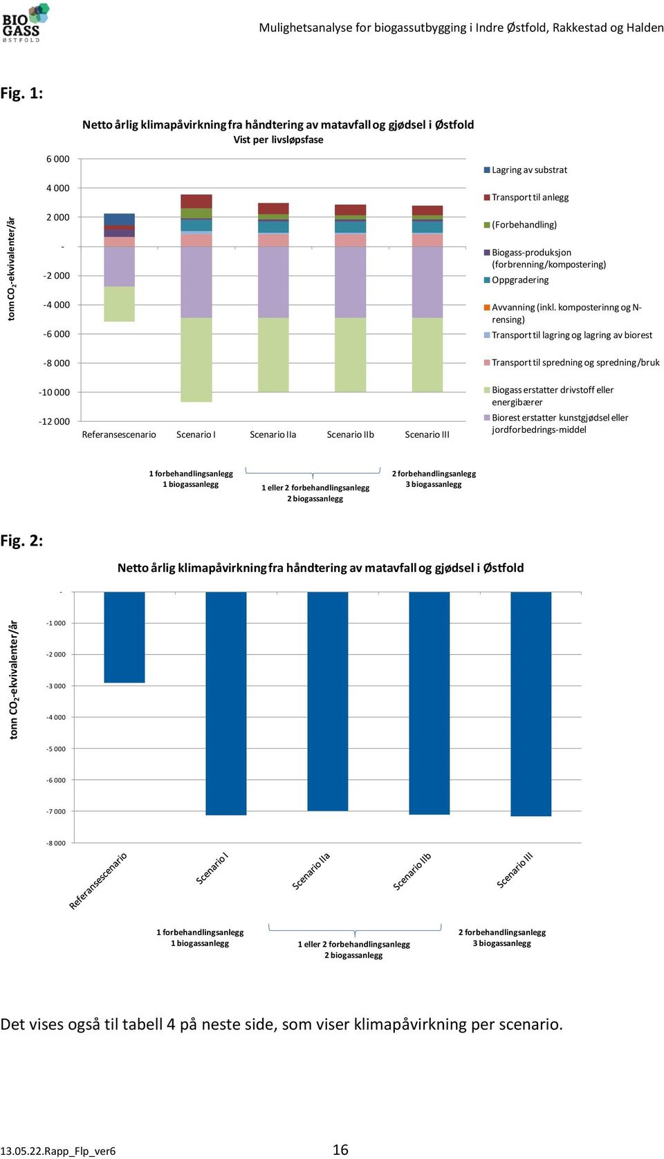 000-10 000-12 000 Referansescenario Scenario I Scenario IIa Scenario IIb Scenario III Biogass-produksjon (forbrenning/kompostering) Oppgradering Avvanning (inkl.