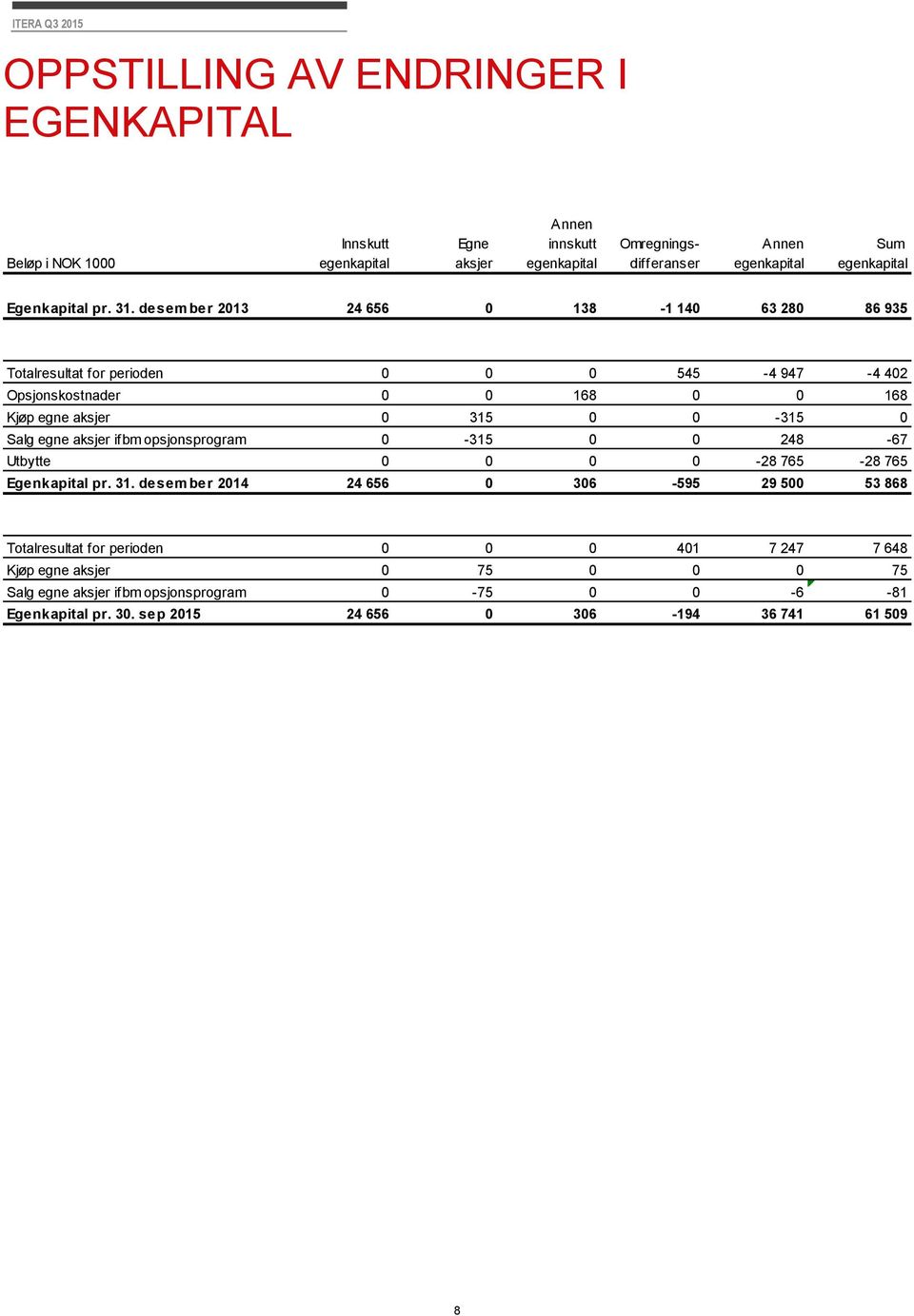 desember 2013 24 656 0 138-1 140 63 280 86 935 Totalresultat for perioden 0 0 0 545-4 947-4 402 Opsjonskostnader 0 0 168 0 0 168 Kjøp egne aksjer 0 315 0 0-315 0 Salg egne