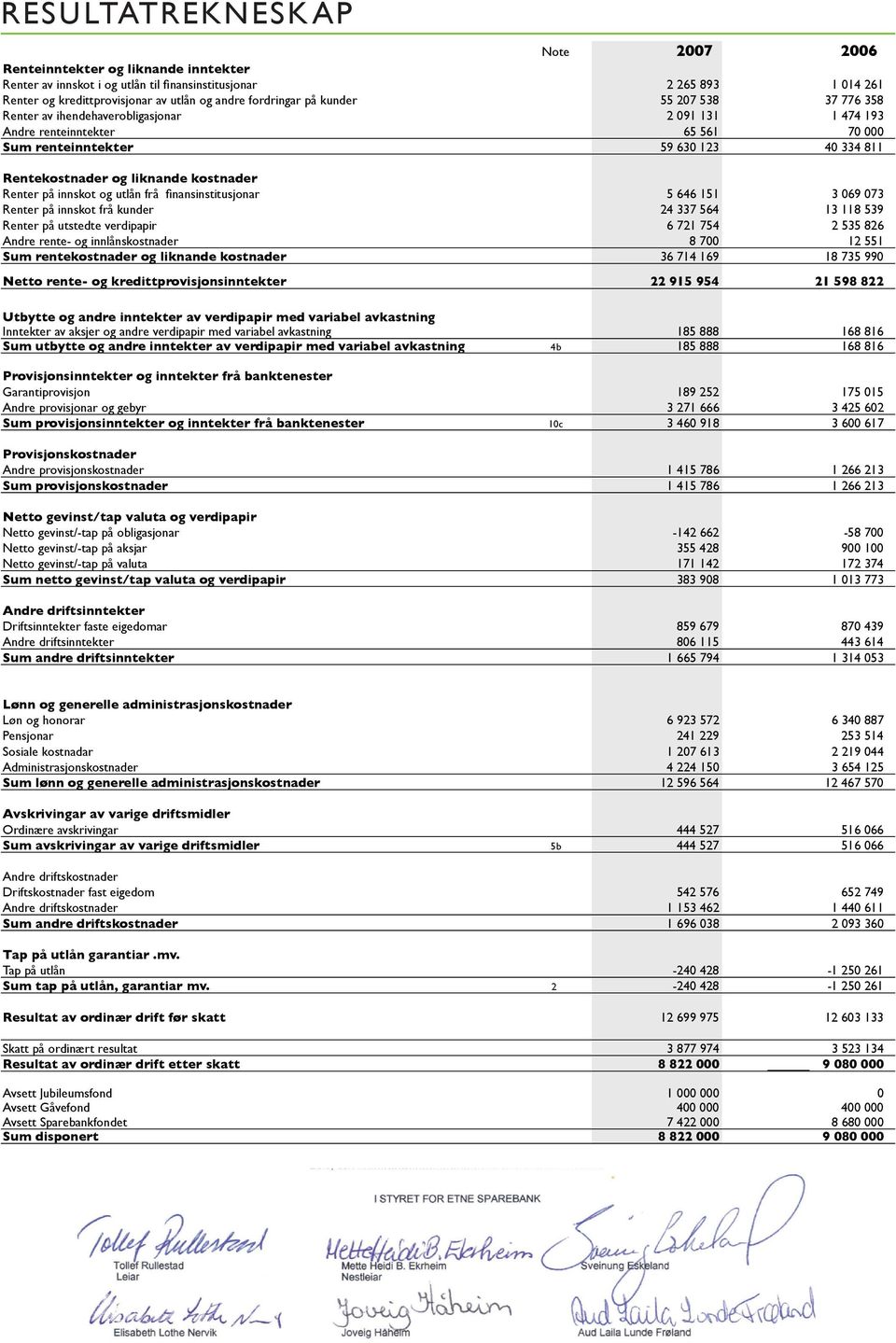 kostnader Renter på innskot og utlån frå finansinstitusjonar 5 646 151 3 069 073 Renter på innskot frå kunder 24 337 564 13 118 539 Renter på utstedte verdipapir 6 721 754 2 535 826 Andre rente- og