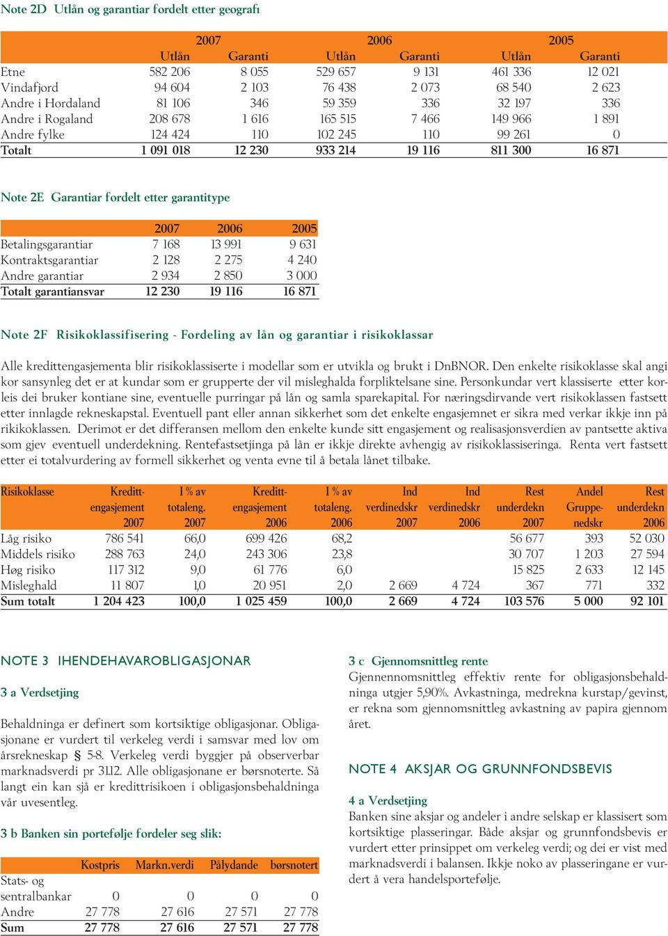 811 300 16 871 Note 2E Garantiar fordelt etter garantitype 2007 2006 2005 Betalingsgarantiar 7 168 13 991 9 631 Kontraktsgarantiar 2 128 2 275 4 240 Andre garantiar 2 934 2 850 3 000 Totalt