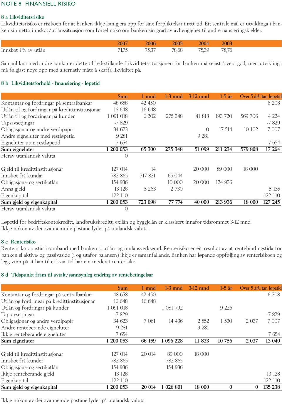 2007 2006 2005 2004 2003 Innskot i % av utlån 71,75 75,37 78,68 75,39 78,76 Samanlikna med andre bankar er dette tilfredsstillande.