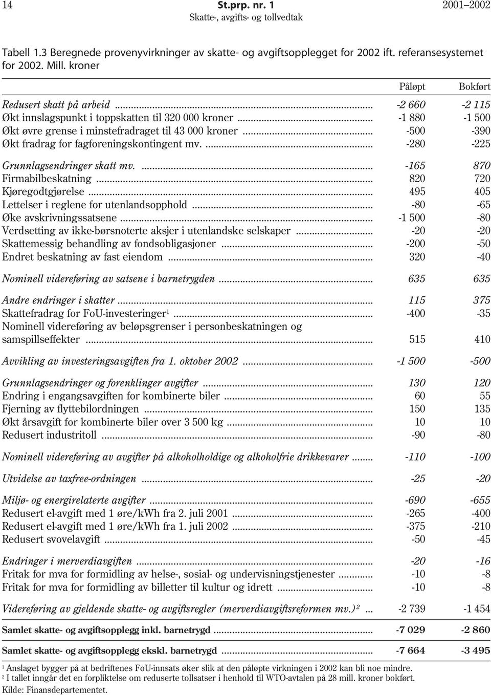 ... -280-225 Grunnlagsendringer skatt mv.... -165 870 Firmabilbeskatning... 820 720 Kjøregodtgjørelse... 495 405 Lettelser i reglene for utenlandsopphold... -80-65 Øke avskrivningssatsene.