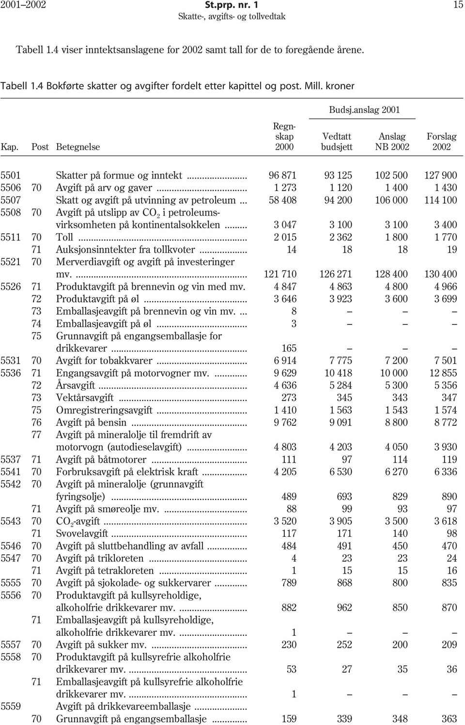 .. 1 273 1 120 1 400 1 430 5507 Skatt og avgift på utvinning av petroleum... 58 408 94 200 106 000 114 100 5508 70 Avgift på utslipp av CO 2 i petroleumsvirksomheten på kontinentalsokkelen.