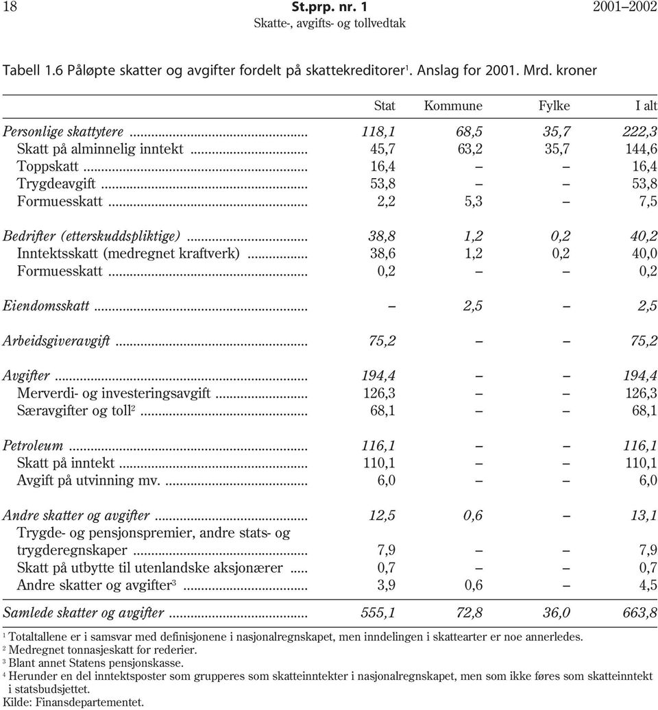 .. 38,8 1,2 0,2 40,2 Inntektsskatt (medregnet kraftverk)... 38,6 1,2 0,2 40,0 Formuesskatt... 0,2 0,2 Eiendomsskatt... 2,5 2,5 Arbeidsgiveravgift... 75,2 75,2 Avgifter.