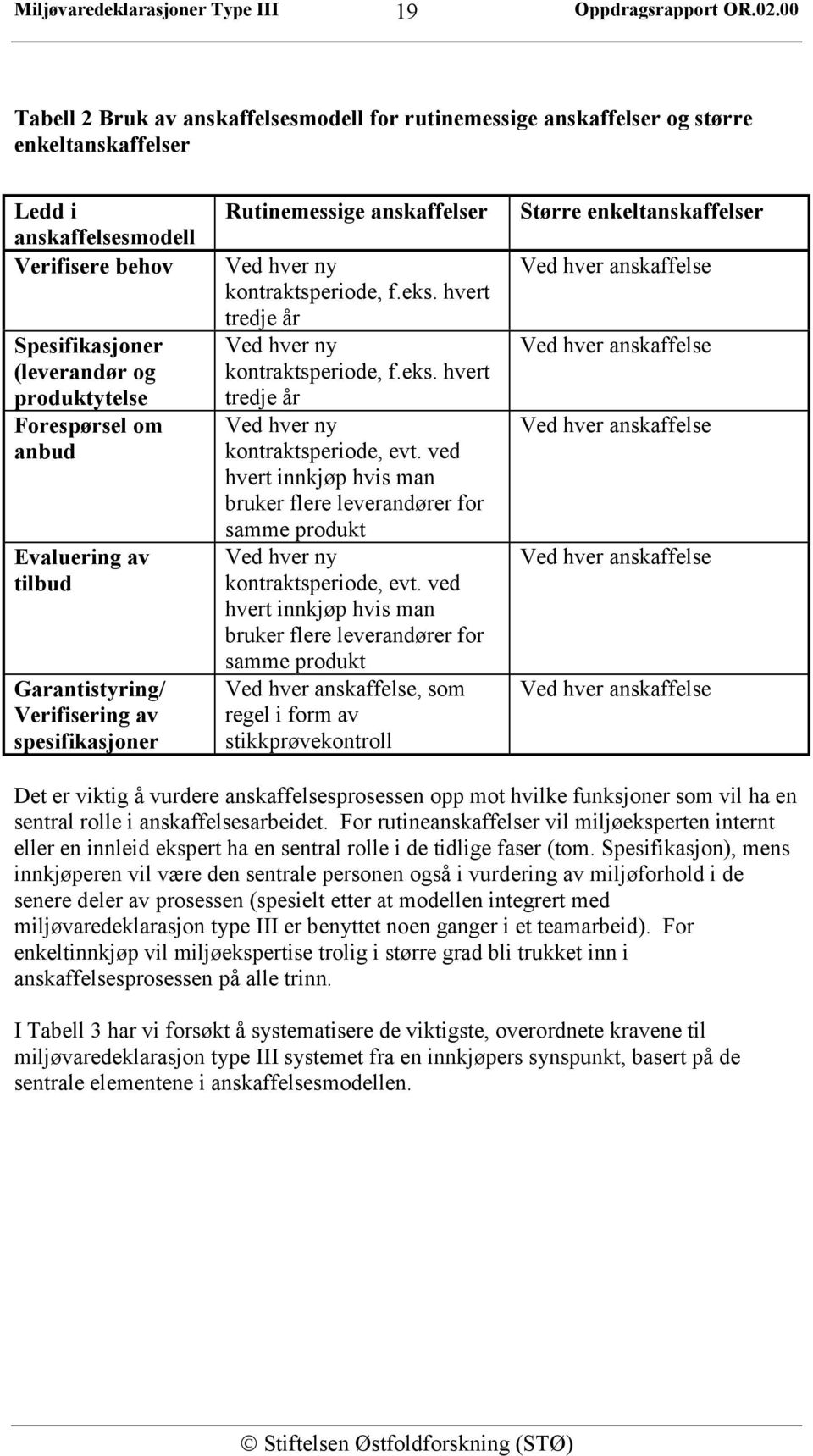 ved hvert innkjøp hvis man bruker flere leverandører for samme produkt Ved hver ny kontraktsperiode, evt.