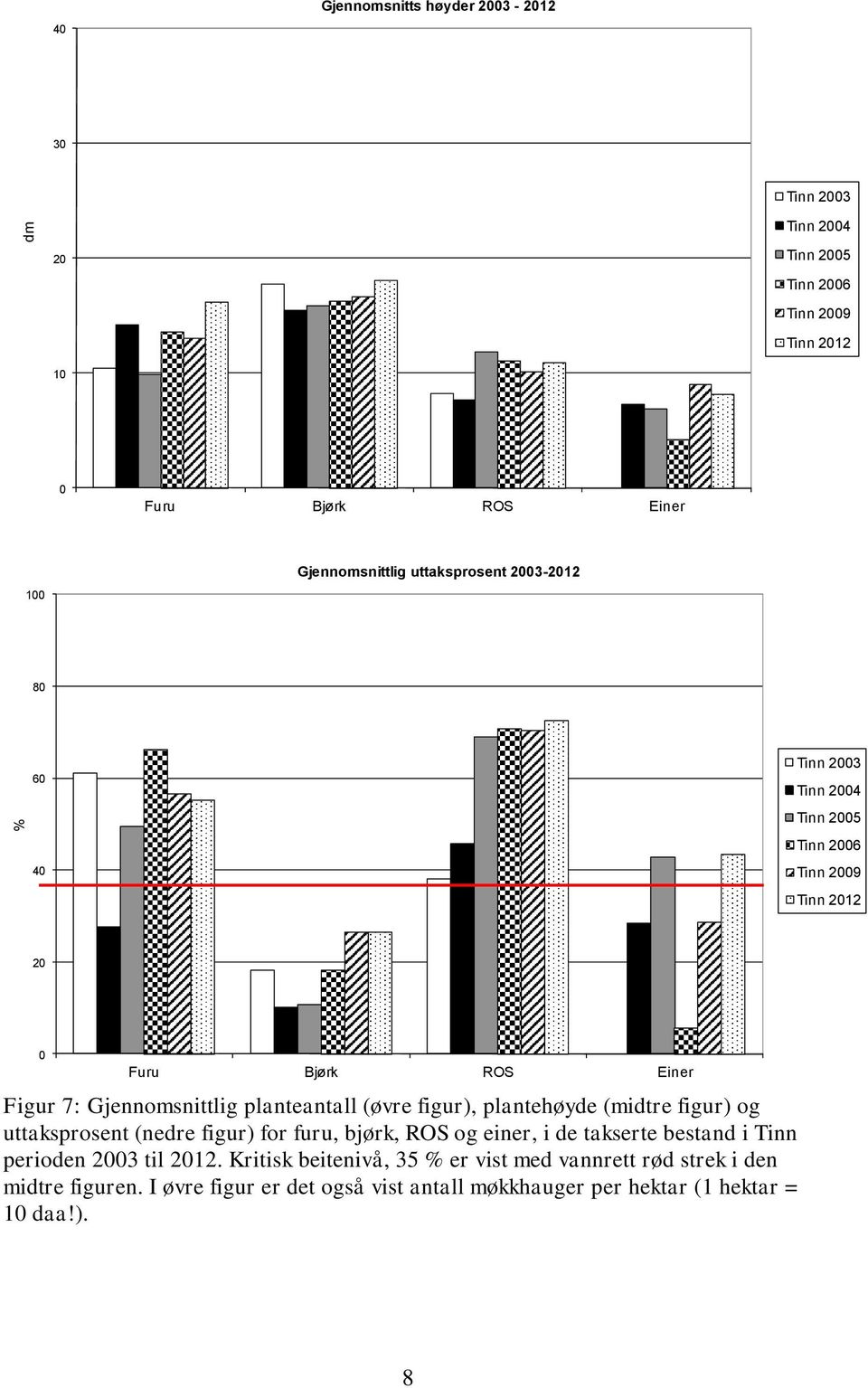 planteantall (øvre figur), plantehøyde (midtre figur) og uttaksprosent (nedre figur) for furu, bjørk, ROS og einer, i de takserte bestand i Tinn perioden