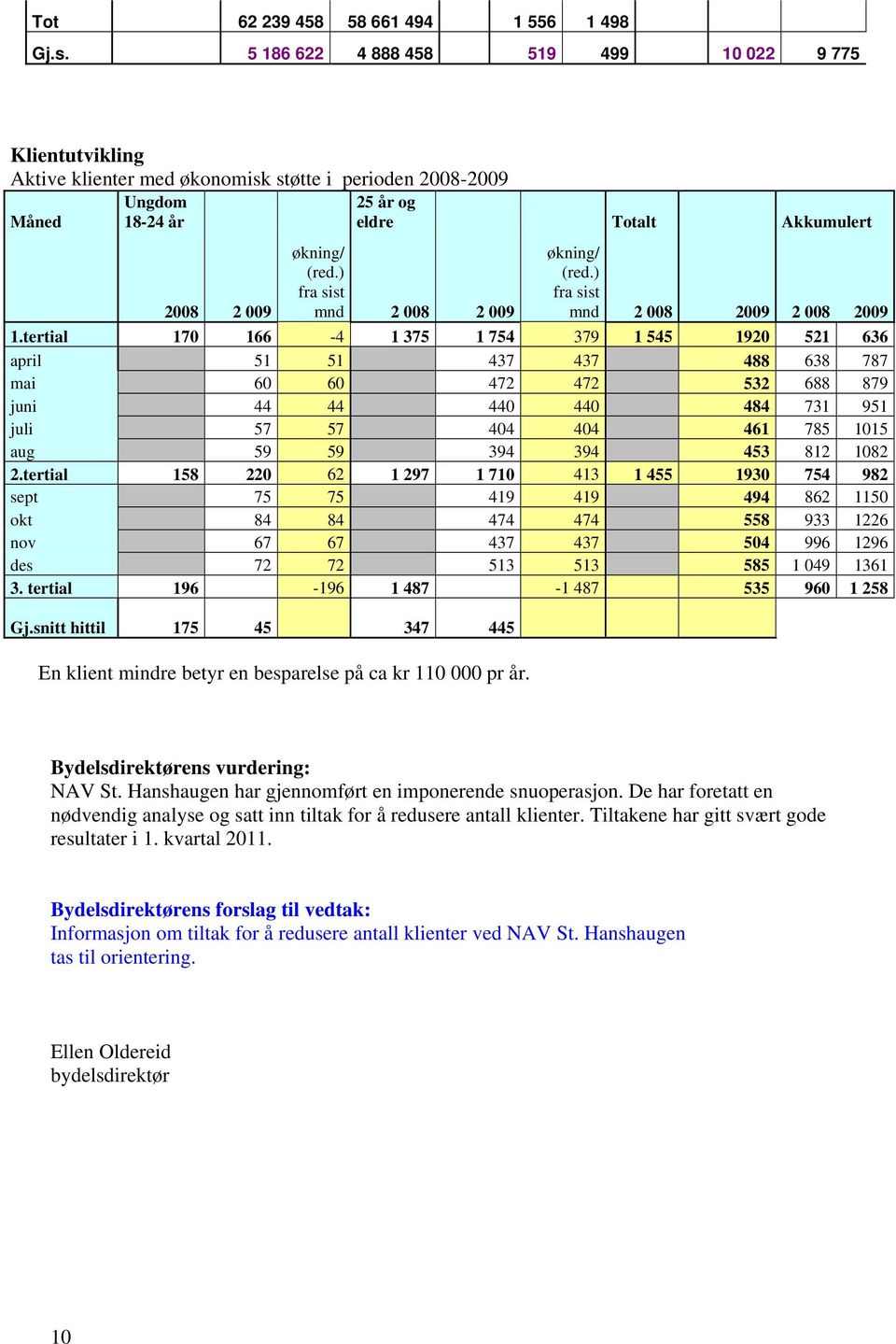 ) fra sist mnd 2 008 2 009 En klient mindre betyr en besparelse på ca kr 110 000 pr år. økning/ (red.) fra sist mnd 2 008 2009 2 008 2009 1.