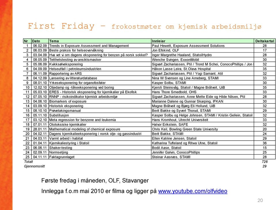 09 Tetthetstesting av ansiktsmasker Wenche Svingen, ExxonMobil 30 5 05.06.09 Kvikksølveksponering Sigvart Zachariassen, Ptil / Trond M Schei, ConocoPhillips / Jon Efskind, 32 OLF 6 04.09.09 Helseutfall i petroleumsindustrien Håkon Lasse Leira, St.
