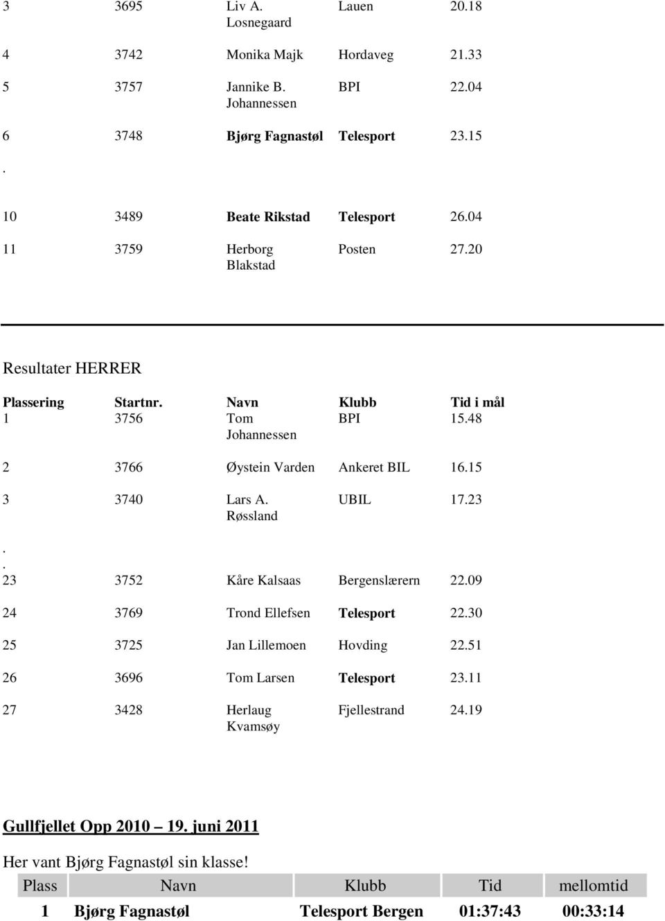 Røssland UBIL 17.23.. 23 3752 Kåre Kalsaas Bergenslærern 22.09 24 3769 Trond Ellefsen Telesport 22.30 25 3725 Jan Lillemoen Hovding 22.51 26 3696 Tom Larsen Telesport 23.