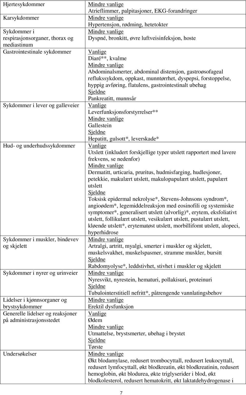 EKG-forandringer Hypertensjon, rødming, hetetokter Dyspné, bronkitt, øvre luftveisinfeksjon, hoste Vanlige Diaré**, kvalme Abdominalsmerter, abdominal distensjon, gastroøsofageal reflukssykdom,