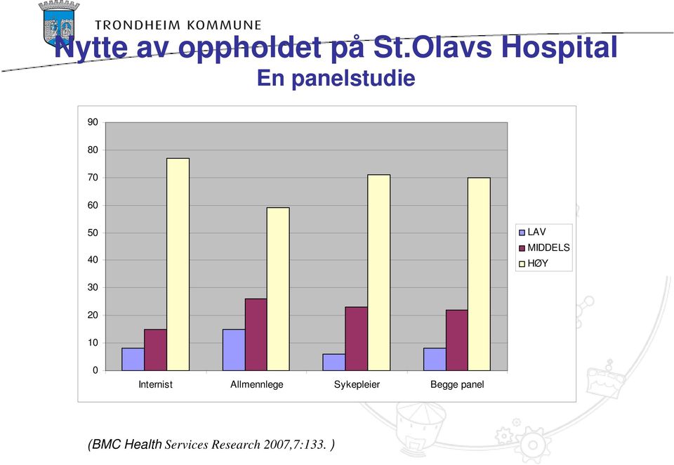 40 LAV MIDDELS HØY 30 20 10 0 Internist