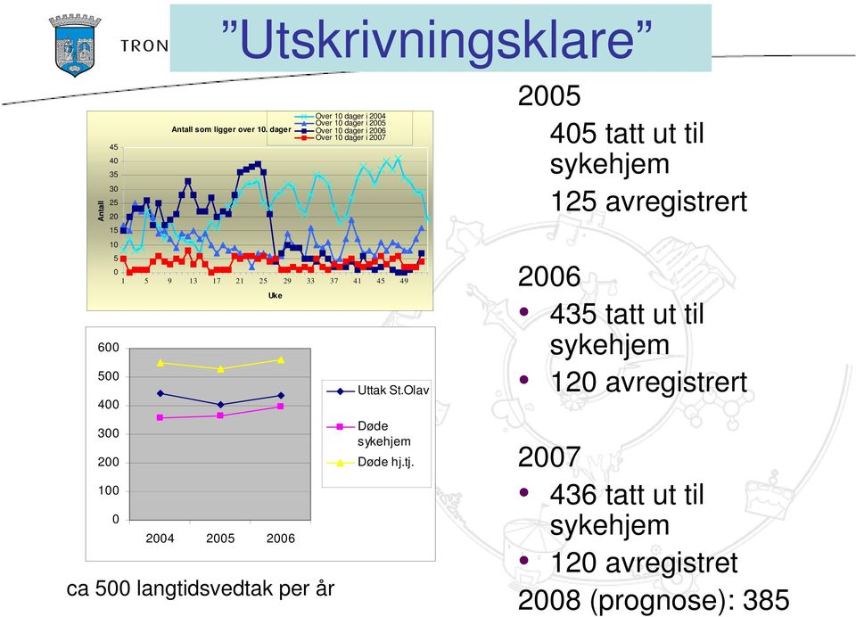 Over 10 dager i 2005 Over 10 dager i 2006 Over 10 dager i 2007 Uttak St.Olav Døde sykehjem Døde hj.tj.