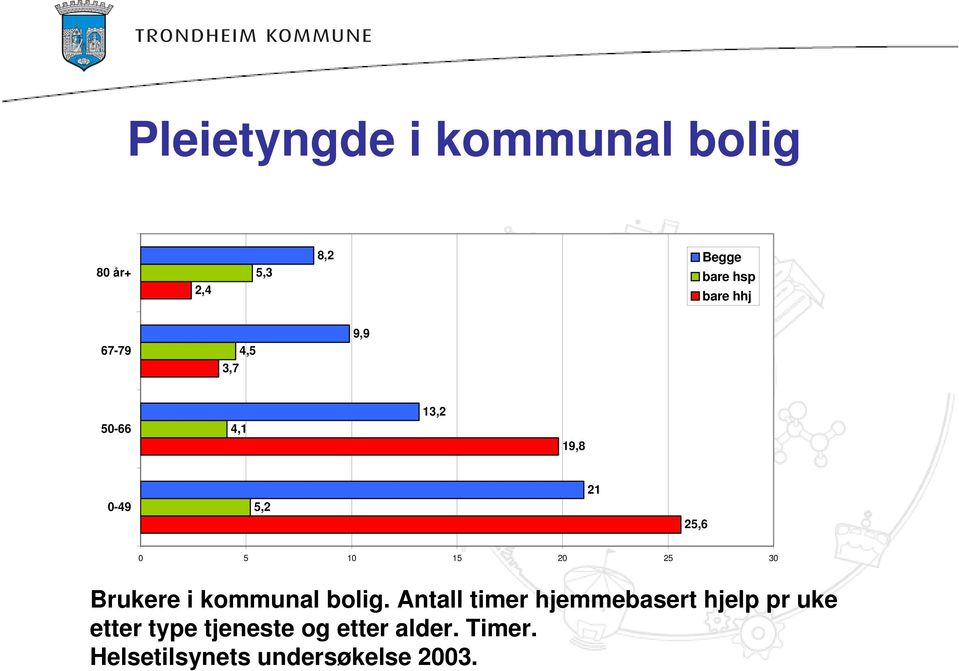 30 Brukere i kommunal bolig.