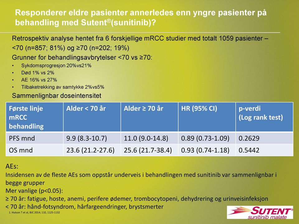 1% vs 2% AE 16% vs 27% Tilbaketrekking av samtykke 2%vs5% Sammenlignbar doseintensitet Første linje mrcc behandling Alder < 70 år Alder 70 år HR (95% CI) p-verdi (Log rank test) PFS mnd 9.9 (8.3-10.