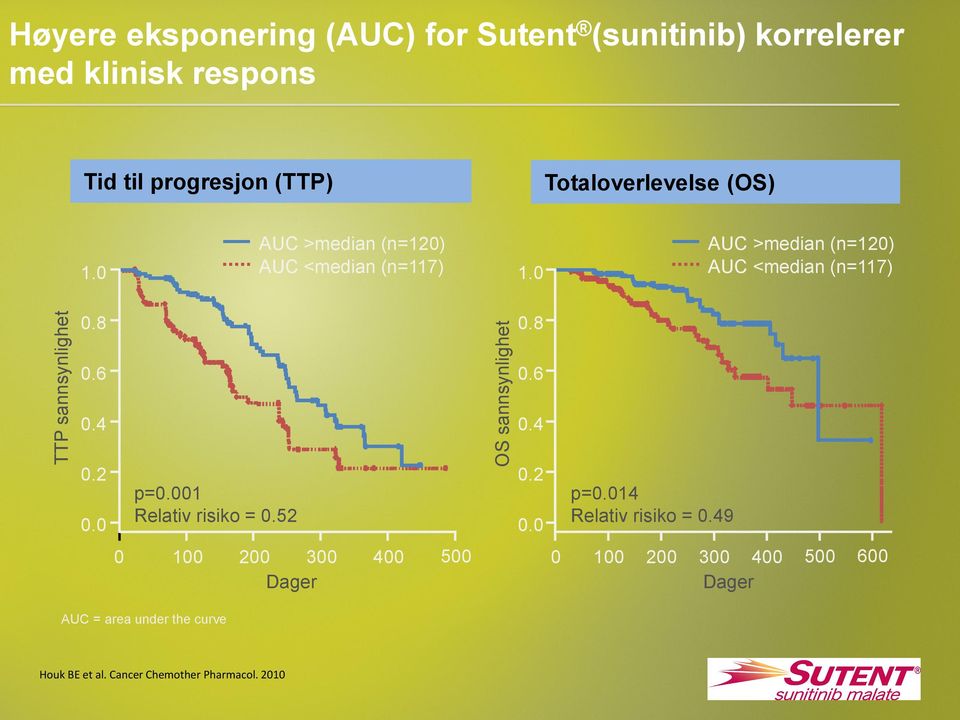 4 0.2 0.0 p=0.001 Relativ risiko = 0.52 OS sannsynlighet 0.8 0.6 0.4 0.2 0.0 p=0.014 Relativ risiko = 0.