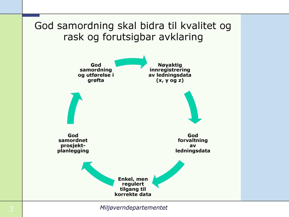 ledningsdata (x, y og z) God samordnet prosjektplanlegging God forvaltning