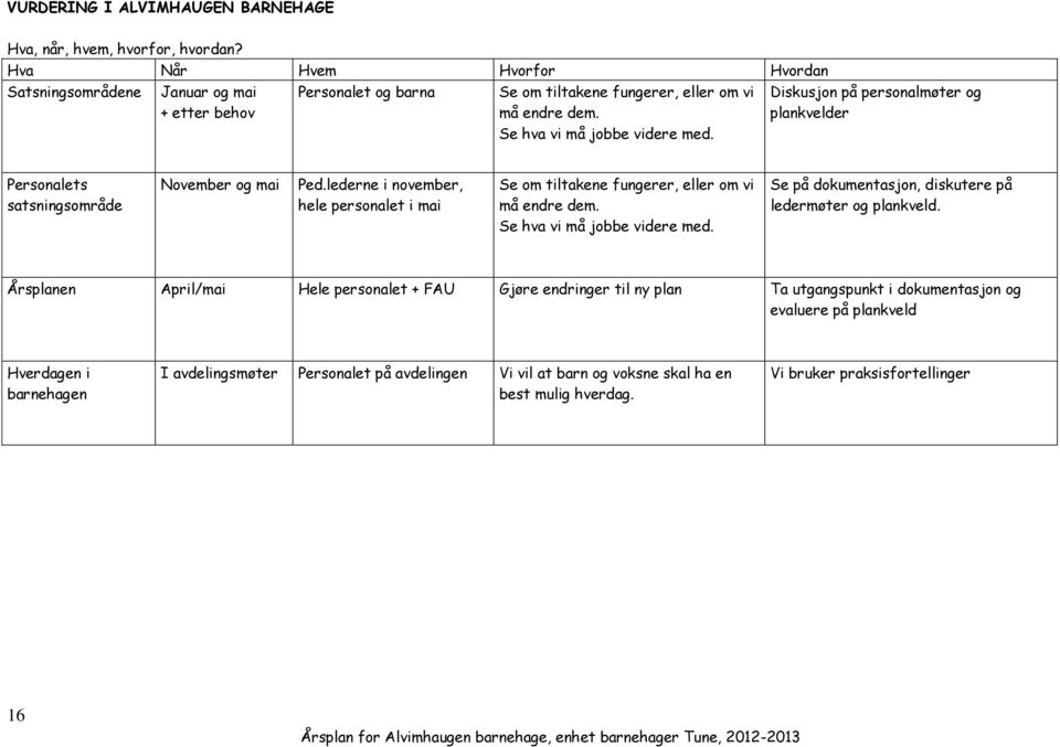 Diskusjon på personalmøter og plankvelder Personalets satsningsområde November og mai Ped.lederne i november, hele personalet i mai Se om tiltakene fungerer, eller om vi må endre dem.