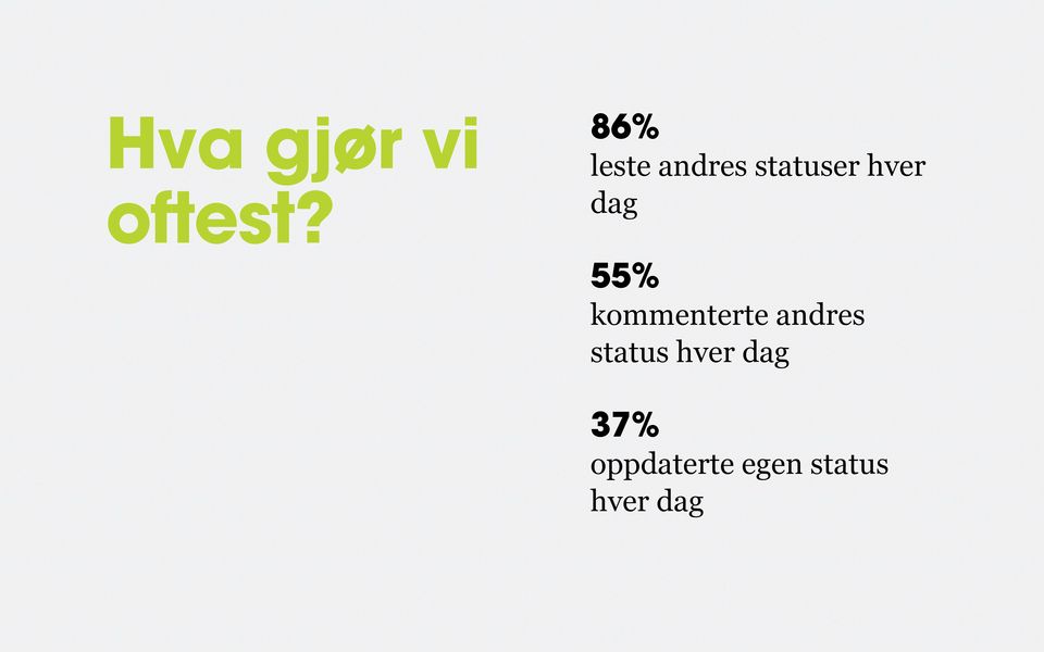 dag 55% kommenterte andres