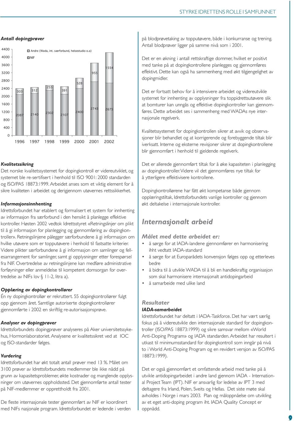 Antall blodprøver ligger på samme nivå som i 2001. Det er en økning i antall rettskraftige dommer, hvilket er positivt med tanke på at dopingkontrollene planlegges og gjennomføres effektivt.