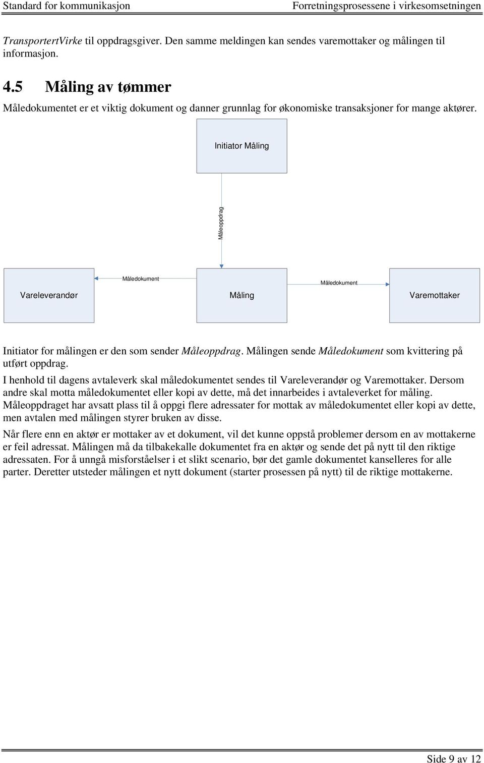 Initiator Måling Måleoppdrag Vareleverandør Måling Varemottaker Initiator for målingen er den som sender Måleoppdrag. Målingen sende som kvittering på utført oppdrag.