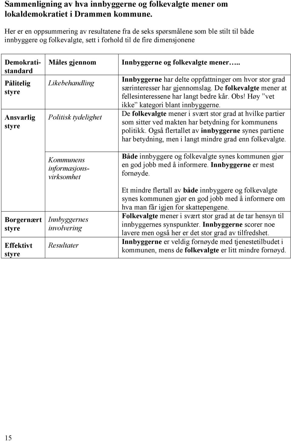 styre Borgernært styre Effektivt styre Måles gjennom Likebehandling Politisk tydelighet Kommunens informasjonsvirksomhet Innbyggernes involvering Resultater Innbyggerne og folkevalgte mener.