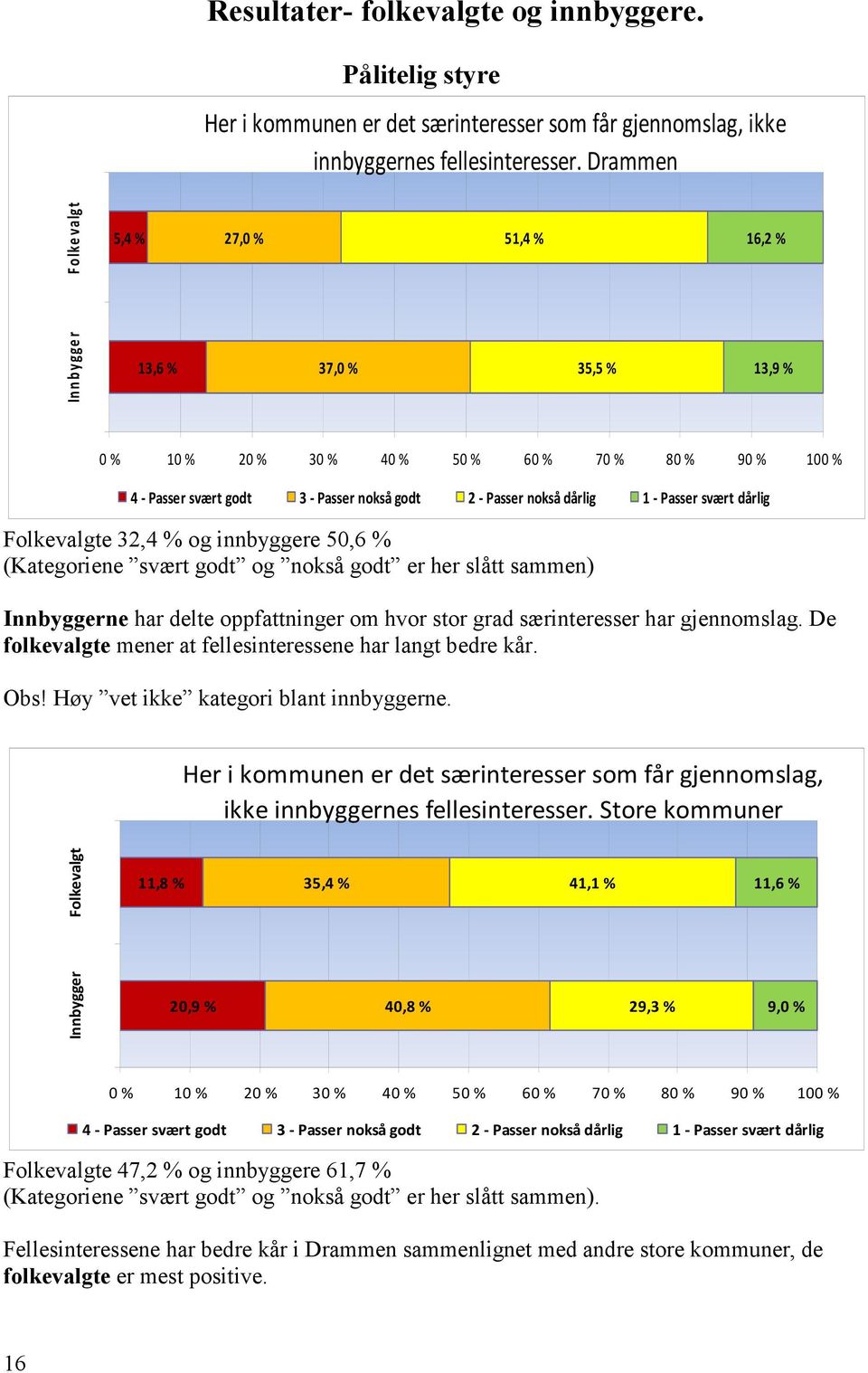 dårlig 1 - Passer svært dårlig Folkevalgte 32,4 % og innbyggere 50,6 % (Kategoriene svært godt og nokså godt er her slått sammen) Innbyggerne har delte oppfattninger om hvor stor grad særinteresser