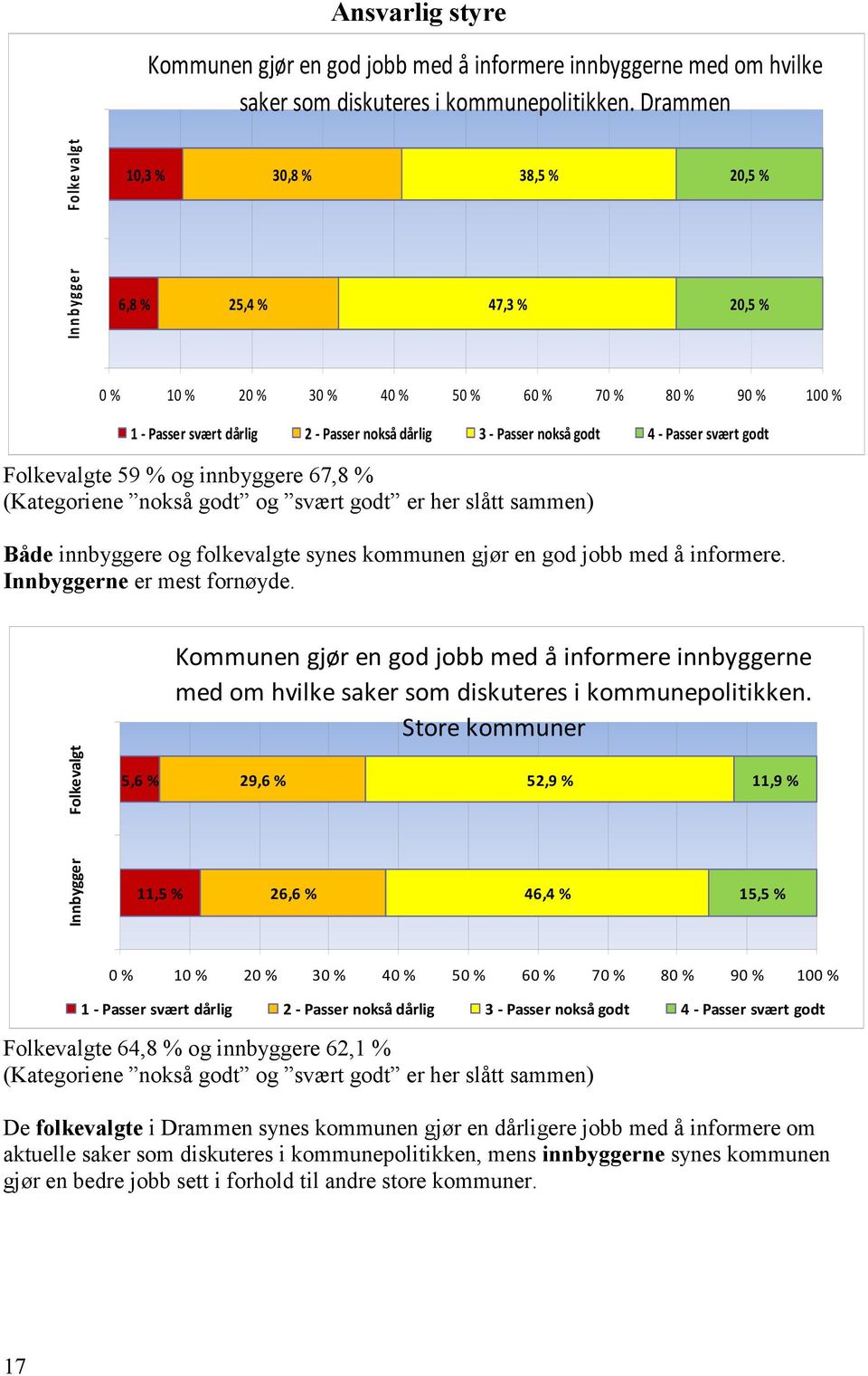 Passer nokså godt 4 - Passer svært godt Folkevalgte 59 % og innbyggere 67,8 % (Kategoriene nokså godt og svært godt er her slått sammen) Både innbyggere og folkevalgte synes kommunen gjør en god jobb