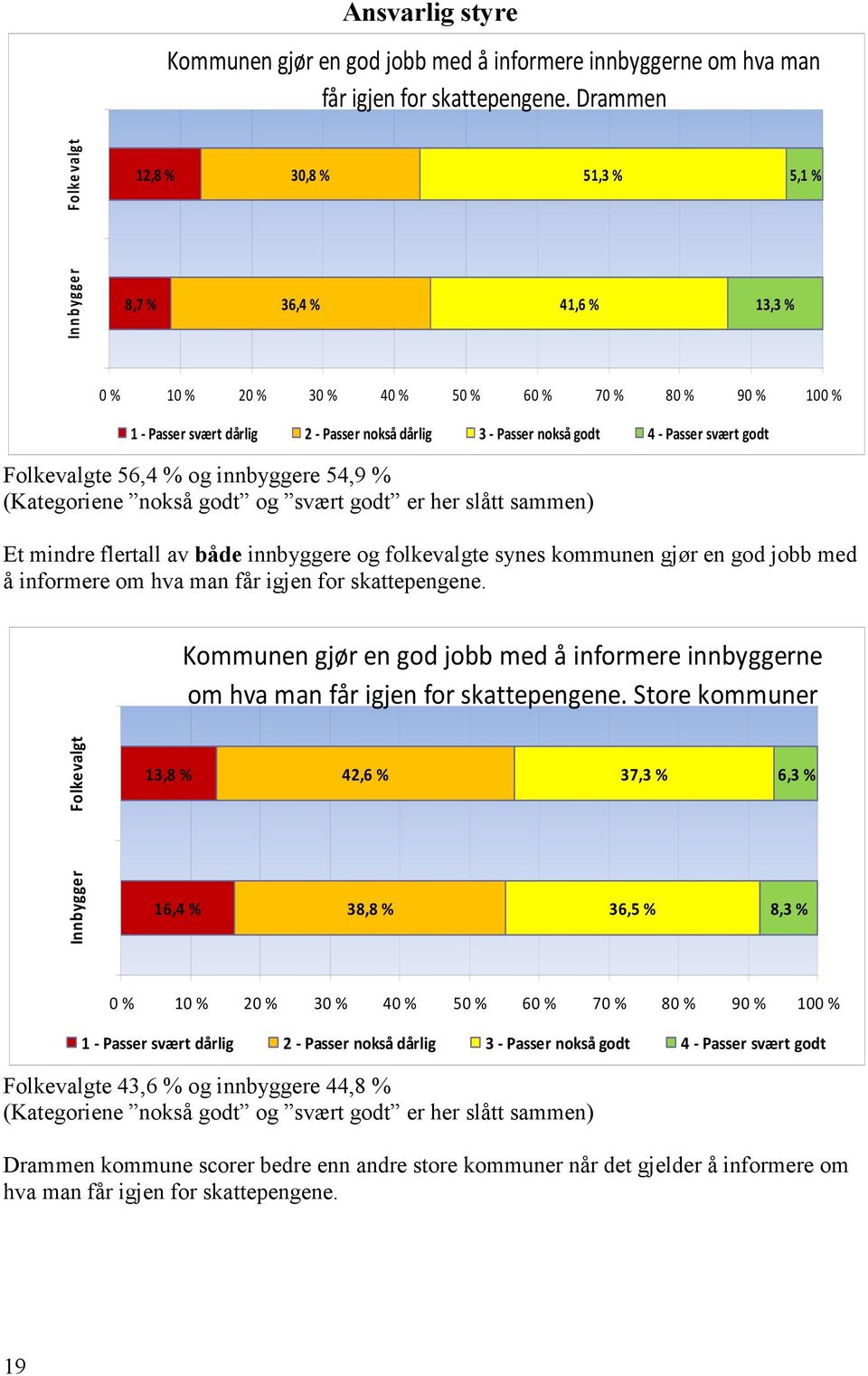 nokså godt 4 - Passer svært godt Folkevalgte 56,4 % og innbyggere 54,9 % (Kategoriene nokså godt og svært godt er her slått sammen) Et mindre flertall av både innbyggere og folkevalgte synes kommunen