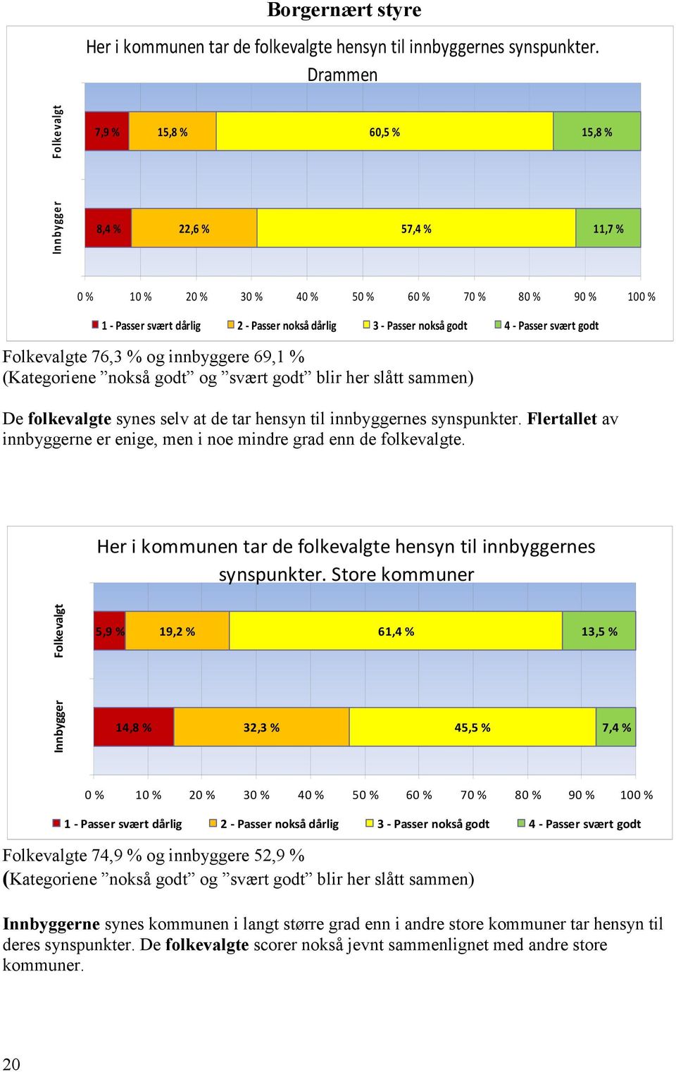 nokså godt 4 - Passer svært godt Folkevalgte 76,3 % og innbyggere 69,1 % (Kategoriene nokså godt og svært godt blir her slått sammen) De folkevalgte synes selv at de tar hensyn til innbyggernes