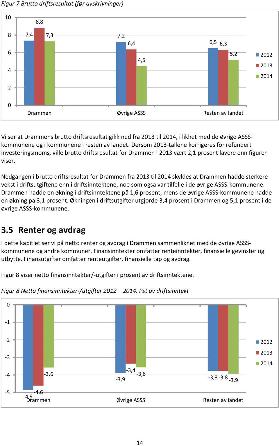 Dersom 2013-tallene korrigeres for refundert investeringsmoms, ville brutto driftsresultat for Drammen i 2013 vært 2,1 prosent lavere enn figuren viser.