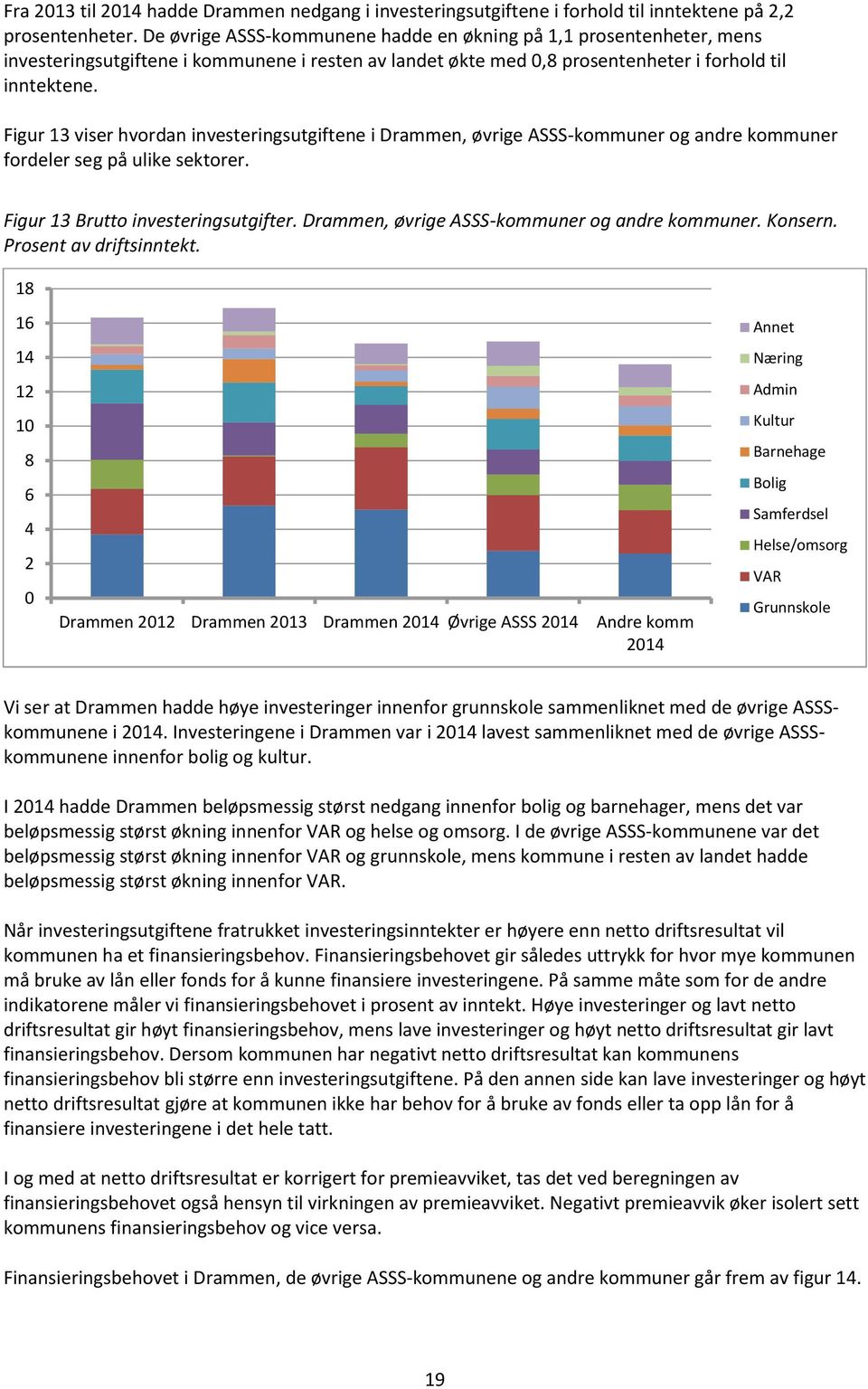 Figur 13 viser hvordan investeringsutgiftene i Drammen, øvrige ASSS-kommuner og andre kommuner fordeler seg på ulike sektorer. Figur 13 Brutto investeringsutgifter.