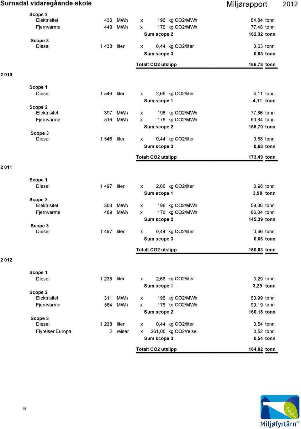 Diesel 1 546 liter x,44 CO2/liter,68 tonn Sum scope 3,68 tonn Totalt CO2 utslipp 173,49 tonn Diesel 1 497 liter x 2,66 CO2/liter 3,98 tonn Sum scope 1 3,98 tonn Elektrisitet 33 MWh x 196 CO2/MWh