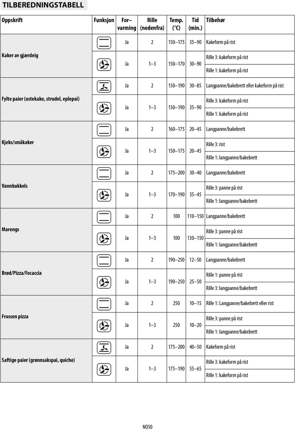 Fylte paier (ostekake, strudel, eplepai) Ja 1 3 150 190 35 90 Rille 3: kakeform på rist Rille 1: kakeform på rist Ja 2 160 175 20 45 Langpanne/bakebrett Kjeks/småkaker Ja 1 3 150 175 20 45 Rille 3: