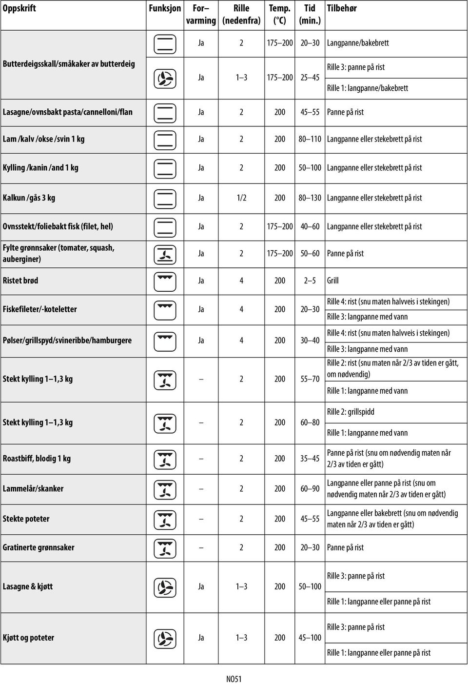 på rist Lam /kalv /okse /svin 1 kg Ja 2 200 80 110 Langpanne eller stekebrett på rist Kylling /kanin /and 1 kg Ja 2 200 50 100 Langpanne eller stekebrett på rist Kalkun /gås 3 kg Ja 1/2 200 80 130