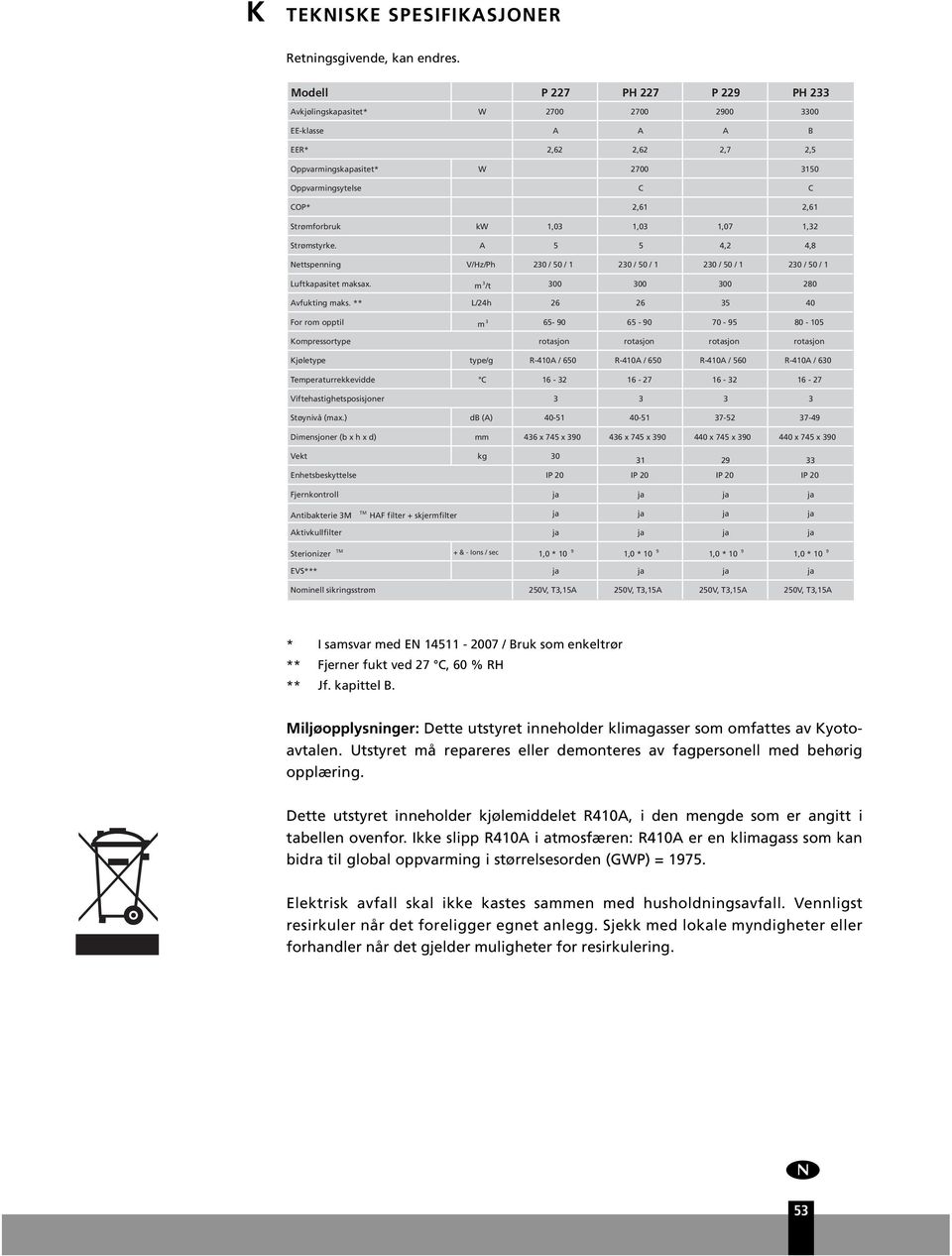 kw 1,03 1,03 1,07 1,32 Strømstyrke. A 5 5 4,2 4,8 Nettspenning V/Hz/Ph 230 / 50 / 1 230 / 50 / 1 230 / 50 / 1 230 / 50 / 1 Lftkapasitet maksax. m 3 /t 300 300 300 280 Avfkting maks.