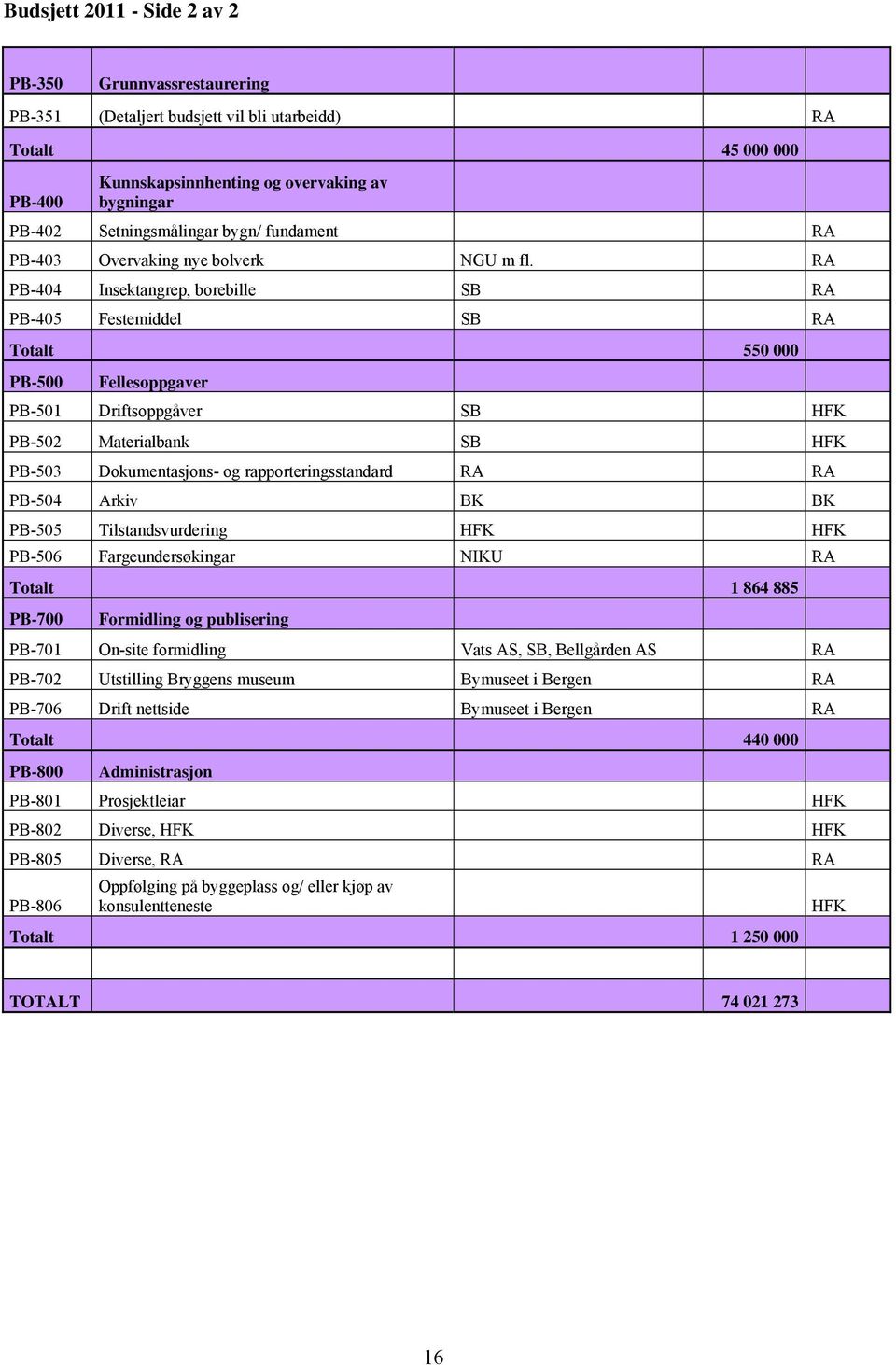 325 000 RA PB-404 Insektangrep, borebille SB 15 000 RA PB-405 Festemiddel SB 50 000 RA Totalt 550 000 PB-500 Fellesoppgaver PB-501 Driftsoppgåver SB 300 000 HFK PB-502 Materialbank SB 556 000 HFK