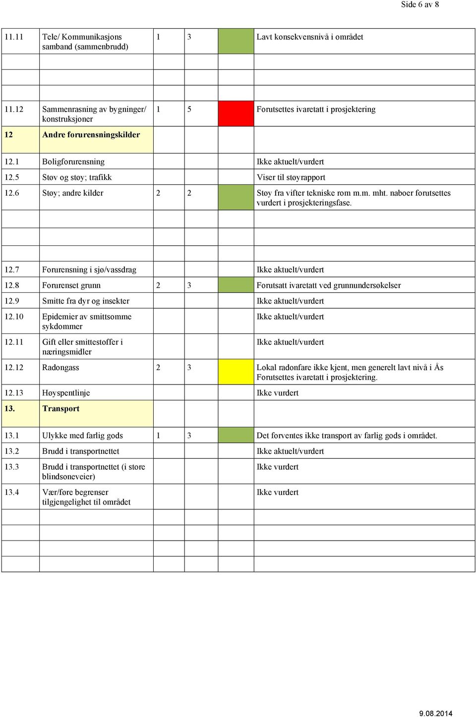 6 Støy; andre kilder 2 2 Støy fra vifter tekniske rom m.m. mht. naboer forutsettes vurdert i prosjekteringsfase. 12.7 Forurensning i sjø/vassdrag 12.