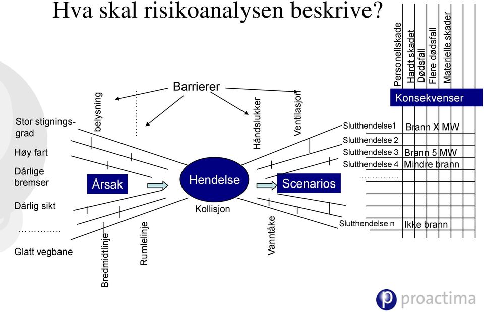 Barrierer Konsekvenser Stor stigningsgrad Høy fart Dårlige bremser Årsak Hendelse Scenarios Slutthendelse1