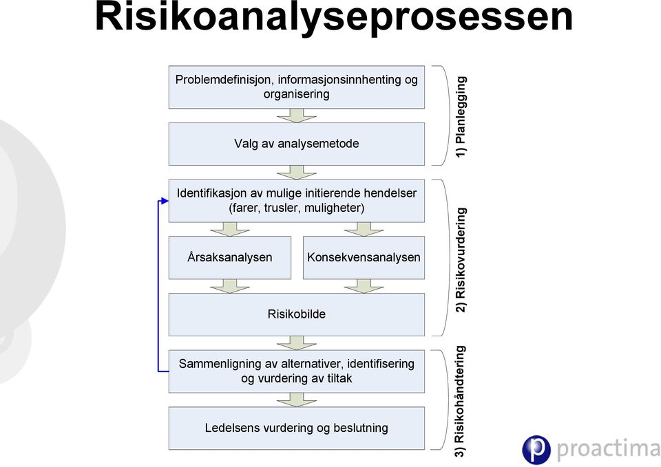 muligheter) Årsaksanalysen Risikobilde Konsekvensanalysen 2) Risikovurdering Sammenligning av