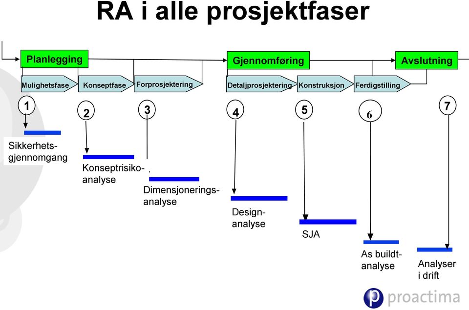 Konstruksjon Ferdigstilling 1 2 3 4 5 7 6 Sikkerhetsgjennomgang