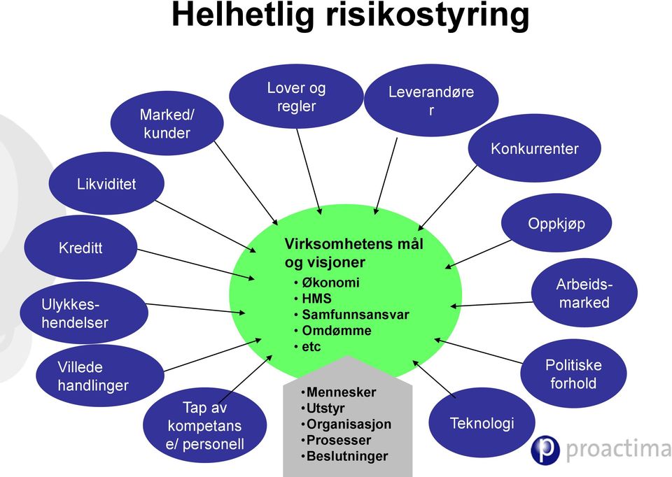 Omdømme etc Ulykkeshendelser Arbeidsmarked Villede handlinger Tap av kompetans e/