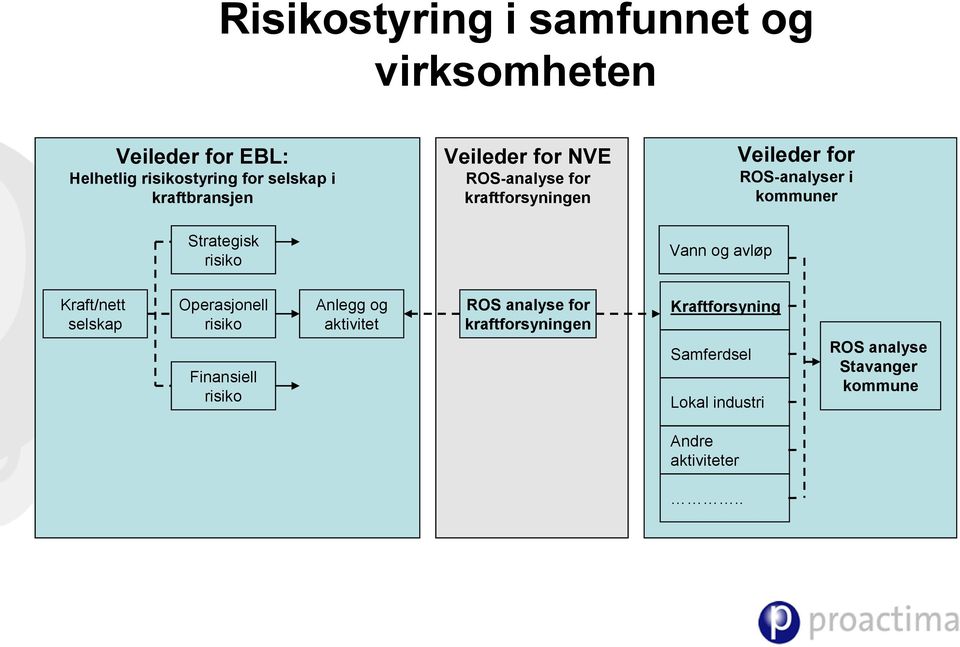 for ROS-analyser i kommuner Kraft/nett selskap Operasjonell risiko Finansiell risiko Anlegg og aktivitet
